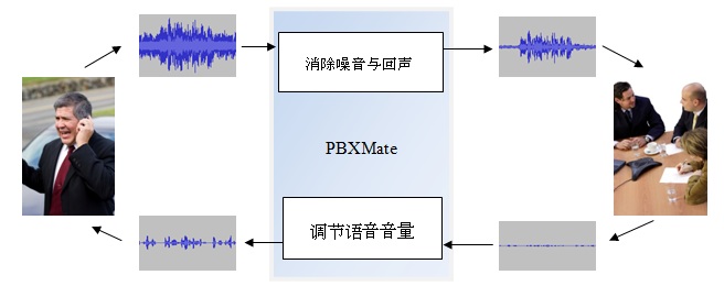 Remove Noise and Echo